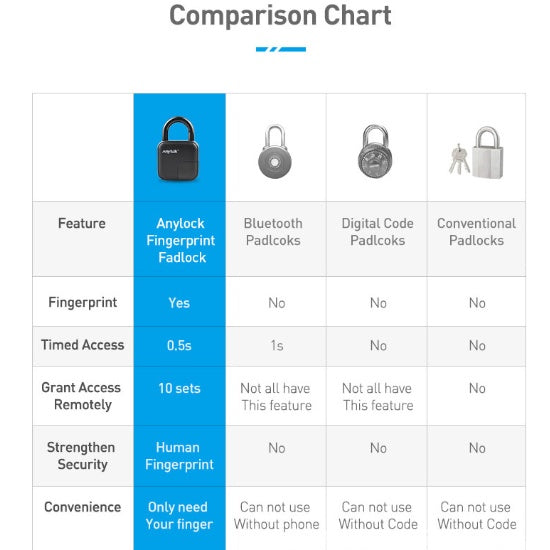 SecureID™ Biometric Fingerprint Padlock